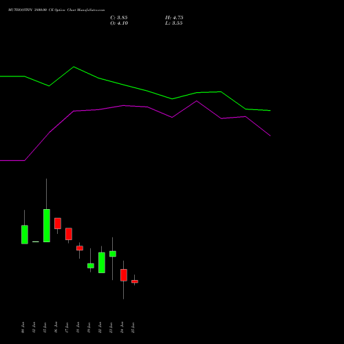 MUTHOOTFIN 3800.00 CE (CALL) 28 July 2026 options price chart analysis Muthoot Finance Limited 