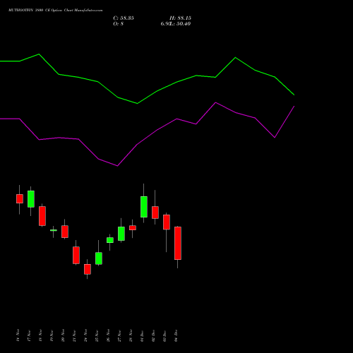 Live MUTHOOTFIN 3800 CE (CALL) 30 December 2025 options price chart analysis Muthoot Finance Limited 