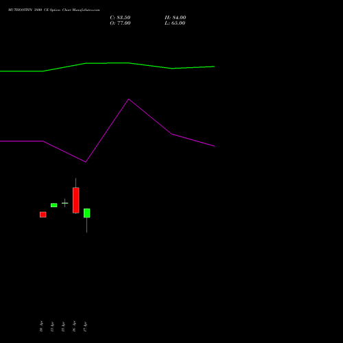 MUTHOOTFIN 3800 CE (CALL) 26 May 2026 options price chart analysis Muthoot Finance Limited 