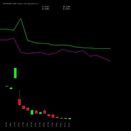 MUTHOOTFIN 3800 CE (CALL) 30 June 2026 options price chart analysis Muthoot Finance Limited 