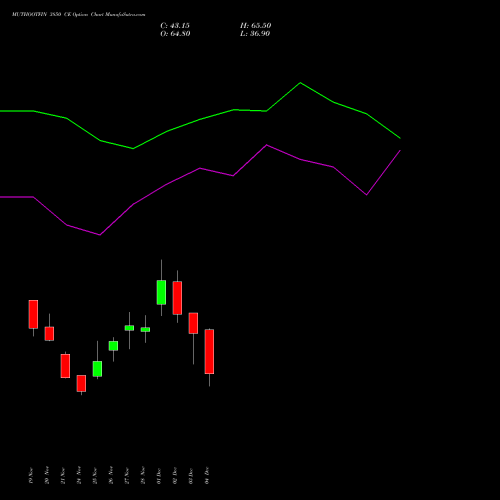 Live MUTHOOTFIN 3850 CE (CALL) 30 December 2025 options price chart analysis Muthoot Finance Limited 
