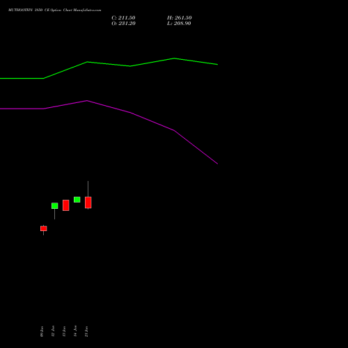 MUTHOOTFIN 3850 CE (CALL) 24 February 2026 options price chart analysis Muthoot Finance Limited 