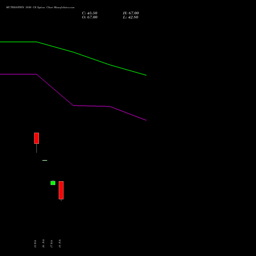 MUTHOOTFIN 3850 CE (CALL) 30 March 2026 options price chart analysis Muthoot Finance Limited 