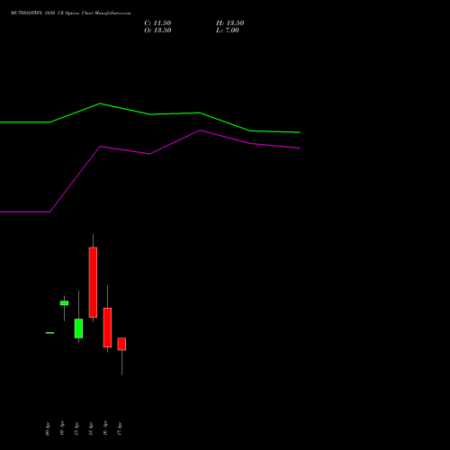 MUTHOOTFIN 3850 CE (CALL) 28 April 2026 options price chart analysis Muthoot Finance Limited 