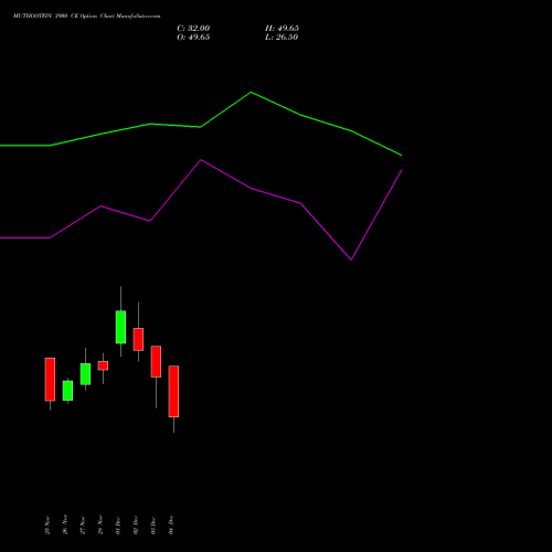 Live MUTHOOTFIN 3900 CE (CALL) 30 December 2025 options price chart analysis Muthoot Finance Limited 