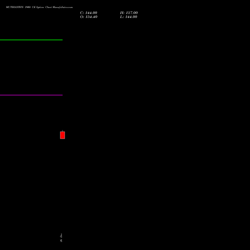 MUTHOOTFIN 3900 CE (CALL) 24 February 2026 options price chart analysis Muthoot Finance Limited 