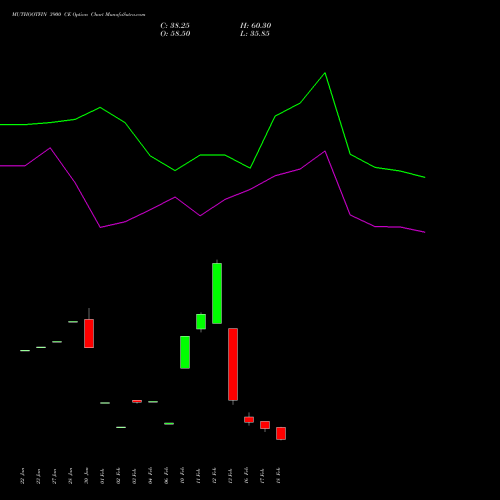 MUTHOOTFIN 3900 CE (CALL) 30 March 2026 options price chart analysis Muthoot Finance Limited 