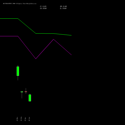 MUTHOOTFIN 3900 CE (CALL) 28 April 2026 options price chart analysis Muthoot Finance Limited 