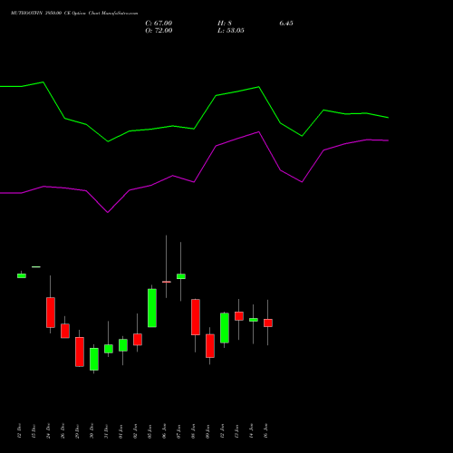 MUTHOOTFIN 3950.00 CE (CALL) 27 January 2026 options price chart analysis Muthoot Finance Limited 