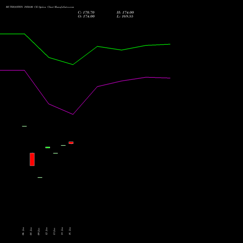 MUTHOOTFIN 3950.00 CE (CALL) 24 February 2026 options price chart analysis Muthoot Finance Limited 