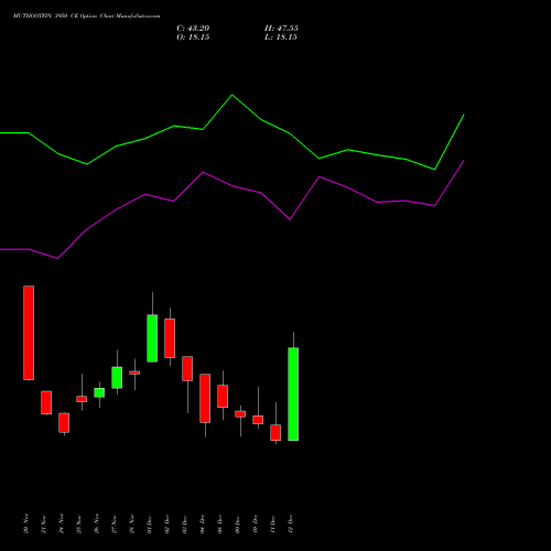 Live MUTHOOTFIN 3950 CE (CALL) 30 December 2025 options price chart analysis Muthoot Finance Limited 