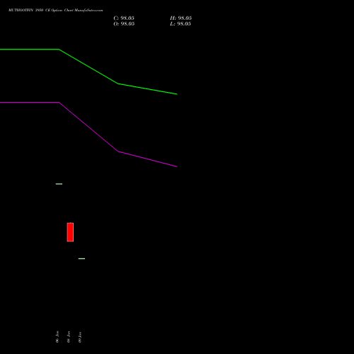 MUTHOOTFIN 3950 CE (CALL) 24 February 2026 options price chart analysis Muthoot Finance Limited 