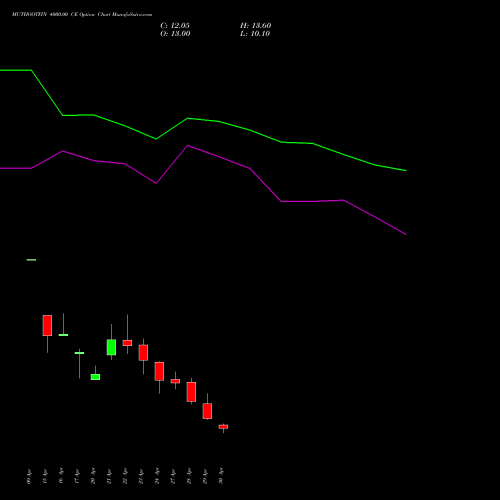 MUTHOOTFIN 4000.00 CE (CALL) 26 May 2026 options price chart analysis Muthoot Finance Limited 