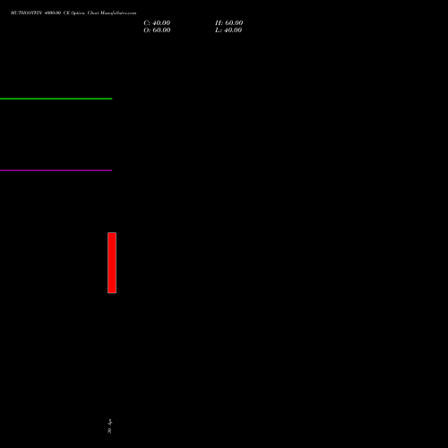 MUTHOOTFIN 4000.00 CE (CALL) 30 June 2026 options price chart analysis Muthoot Finance Limited 