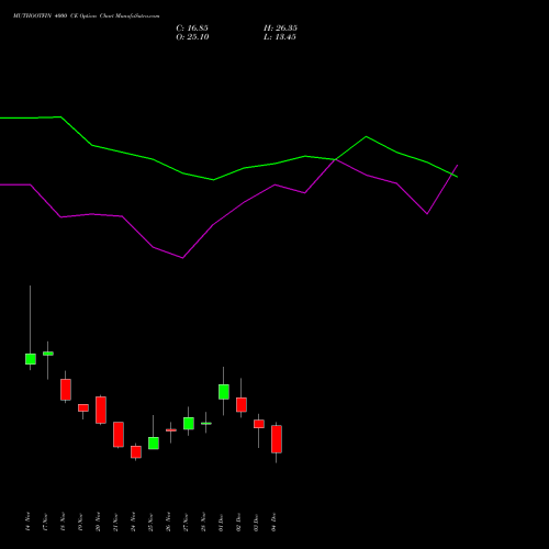 Live MUTHOOTFIN 4000 CE (CALL) 30 December 2025 options price chart analysis Muthoot Finance Limited 