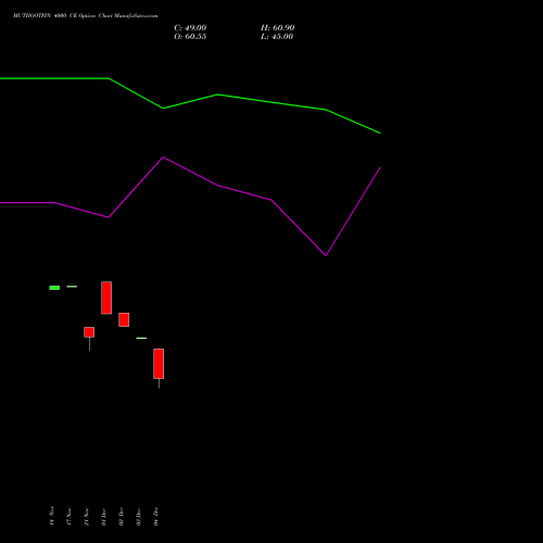 Live MUTHOOTFIN 4000 CE (CALL) 27 January 2026 options price chart analysis Muthoot Finance Limited 