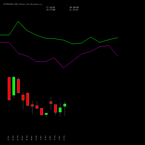 MUTHOOTFIN 4000 CE (CALL) 28 April 2026 options price chart analysis Muthoot Finance Limited 
