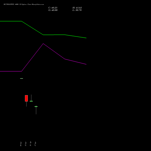 MUTHOOTFIN 4000 CE (CALL) 26 May 2026 options price chart analysis Muthoot Finance Limited 