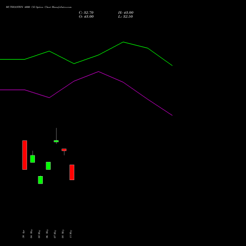 MUTHOOTFIN 4000 CE (CALL) 30 June 2026 options price chart analysis Muthoot Finance Limited 
