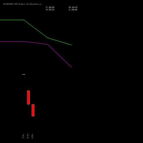 MUTHOOTFIN 4050 CE (CALL) 27 January 2026 options price chart analysis Muthoot Finance Limited 