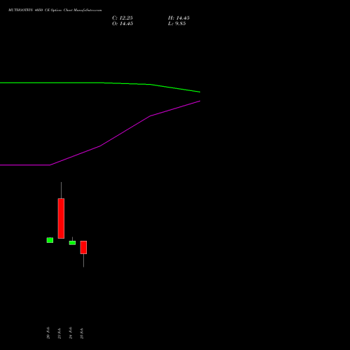 MUTHOOTFIN 4050 CE (CALL) 30 March 2026 options price chart analysis Muthoot Finance Limited 