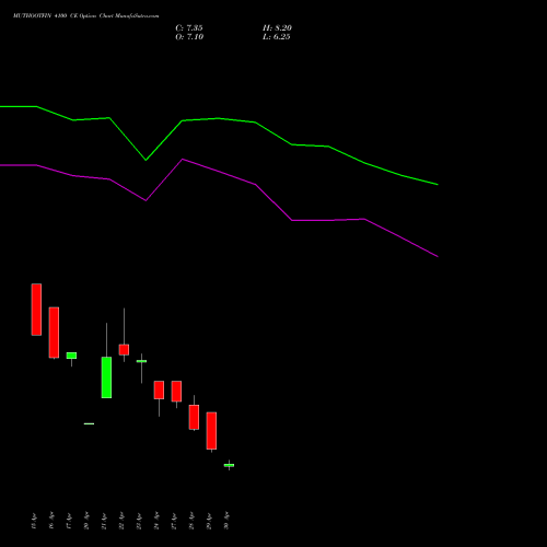 MUTHOOTFIN 4100 CE (CALL) 26 May 2026 options price chart analysis Muthoot Finance Limited 