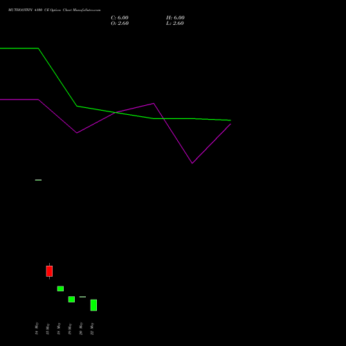 MUTHOOTFIN 4100 CE (CALL) 30 June 2026 options price chart analysis Muthoot Finance Limited 