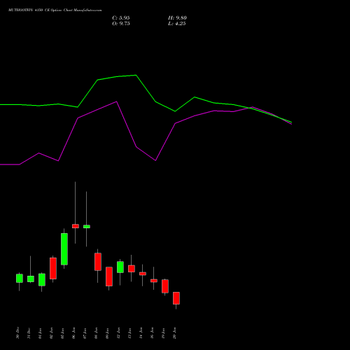 MUTHOOTFIN 4150 CE (CALL) 27 January 2026 options price chart analysis Muthoot Finance Limited 
