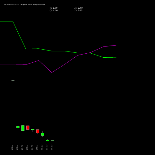 MUTHOOTFIN 4150 CE (CALL) 30 March 2026 options price chart analysis Muthoot Finance Limited 