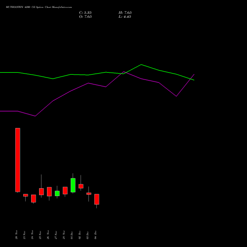 Live MUTHOOTFIN 4200 CE (CALL) 30 December 2025 options price chart analysis Muthoot Finance Limited 