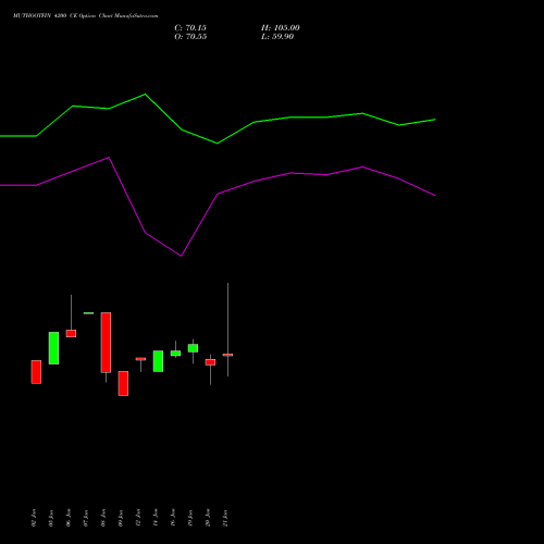 MUTHOOTFIN 4200 CE (CALL) 24 February 2026 options price chart analysis Muthoot Finance Limited 