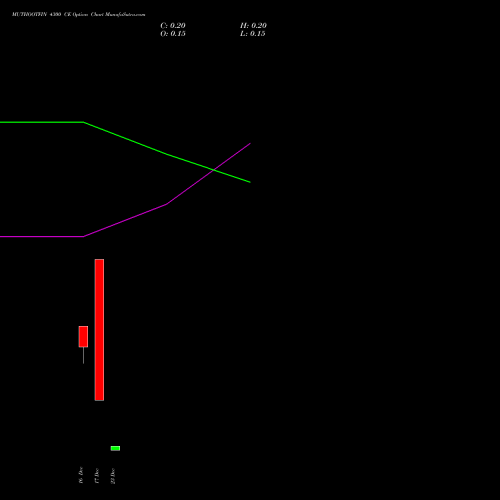 Live MUTHOOTFIN 4300 CE (CALL) 30 December 2025 options price chart analysis Muthoot Finance Limited 