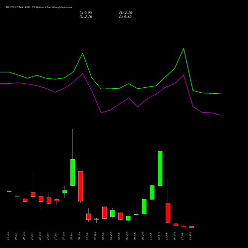 MUTHOOTFIN 4300 CE (CALL) 24 February 2026 options price chart analysis Muthoot Finance Limited 