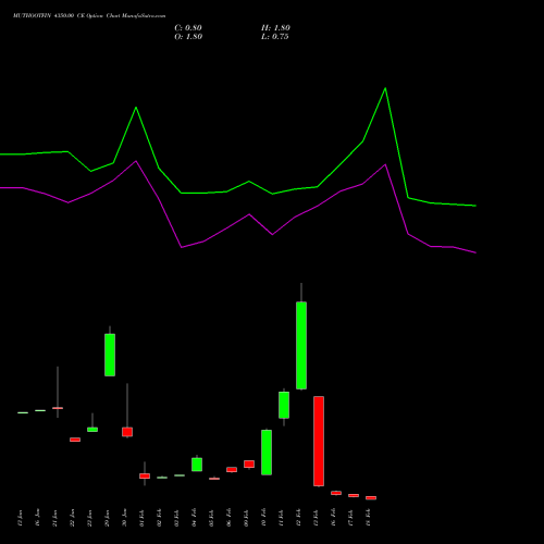 MUTHOOTFIN 4350.00 CE (CALL) 24 February 2026 options price chart analysis Muthoot Finance Limited 
