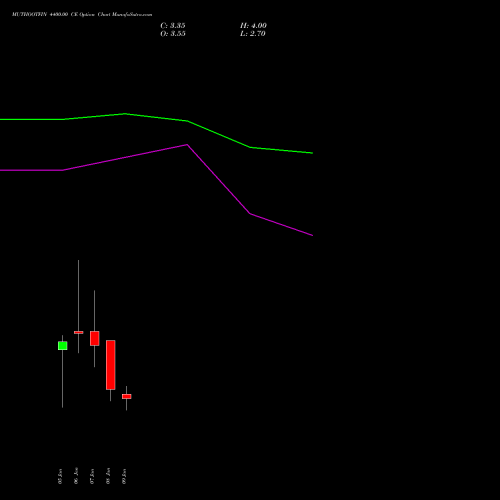 MUTHOOTFIN 4400.00 CE (CALL) 27 January 2026 options price chart analysis Muthoot Finance Limited 