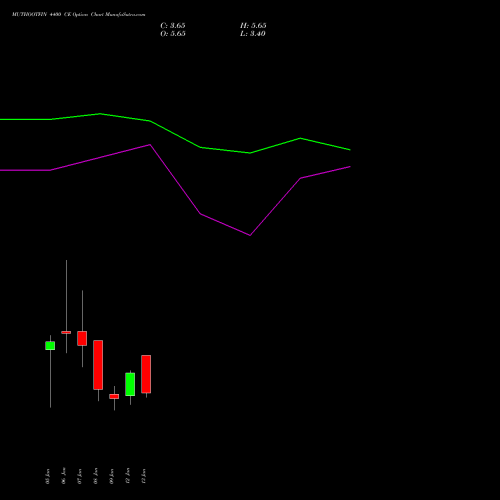 MUTHOOTFIN 4400 CE (CALL) 27 January 2026 options price chart analysis Muthoot Finance Limited 