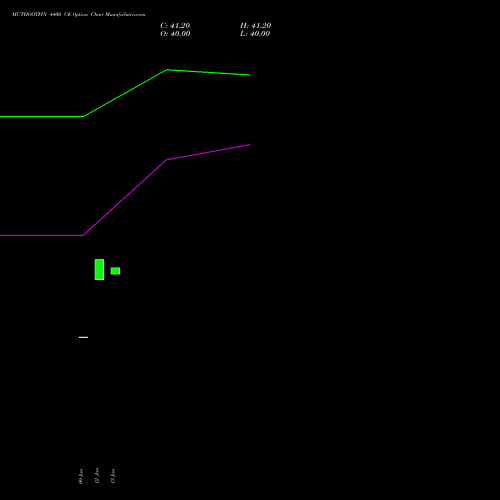 MUTHOOTFIN 4400 CE (CALL) 24 February 2026 options price chart analysis Muthoot Finance Limited 