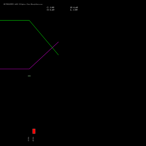 MUTHOOTFIN 4450 CE (CALL) 30 March 2026 options price chart analysis Muthoot Finance Limited 