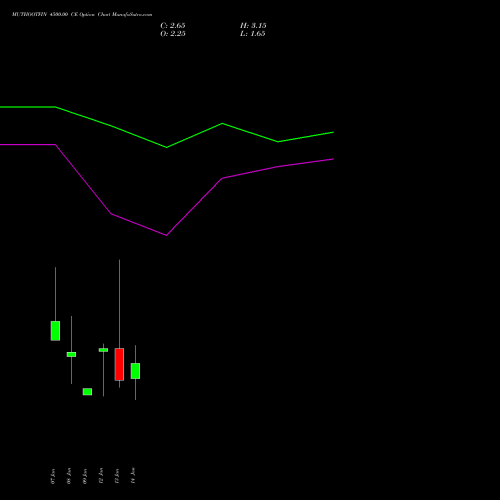 MUTHOOTFIN 4500.00 CE (CALL) 27 January 2026 options price chart analysis Muthoot Finance Limited 