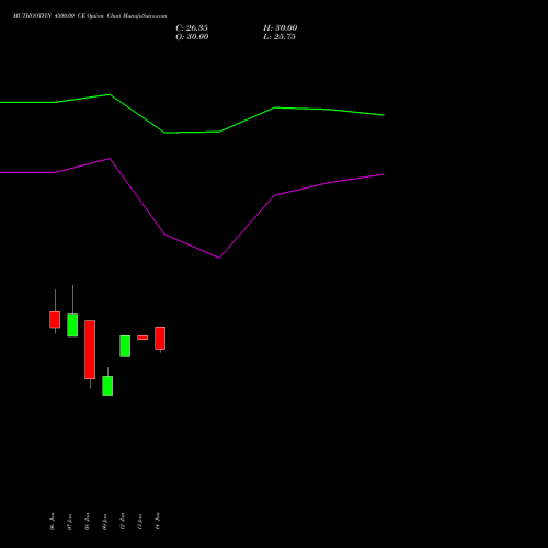 MUTHOOTFIN 4500.00 CE (CALL) 24 February 2026 options price chart analysis Muthoot Finance Limited 