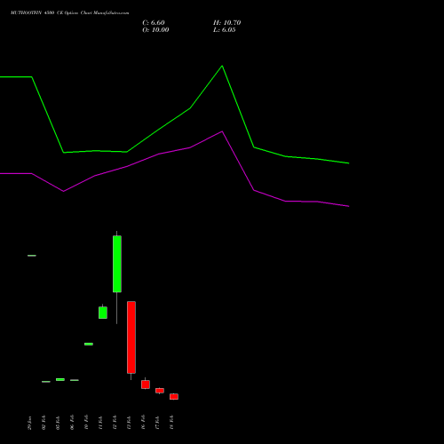 MUTHOOTFIN 4500 CE (CALL) 30 March 2026 options price chart analysis Muthoot Finance Limited 