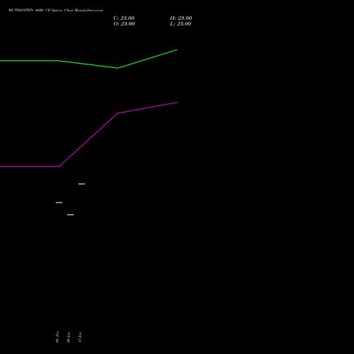 MUTHOOTFIN 4600 CE (CALL) 24 February 2026 options price chart analysis Muthoot Finance Limited 