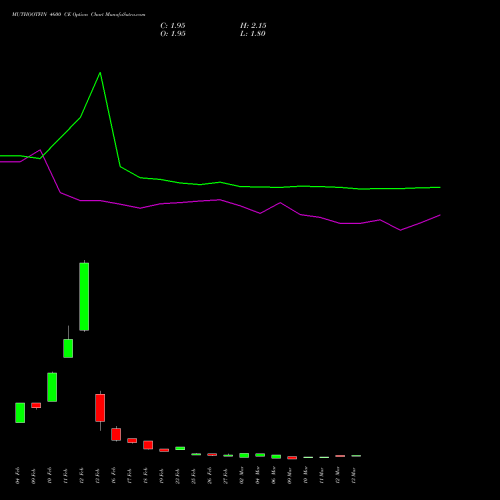 MUTHOOTFIN 4600 CE (CALL) 30 March 2026 options price chart analysis Muthoot Finance Limited 