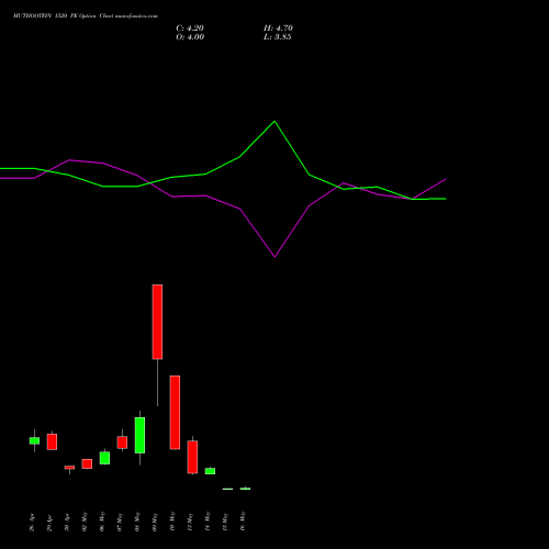 MUTHOOTFIN 1520 PE PUT indicators chart analysis Muthoot Finance Limited options price chart strike 1520 PUT