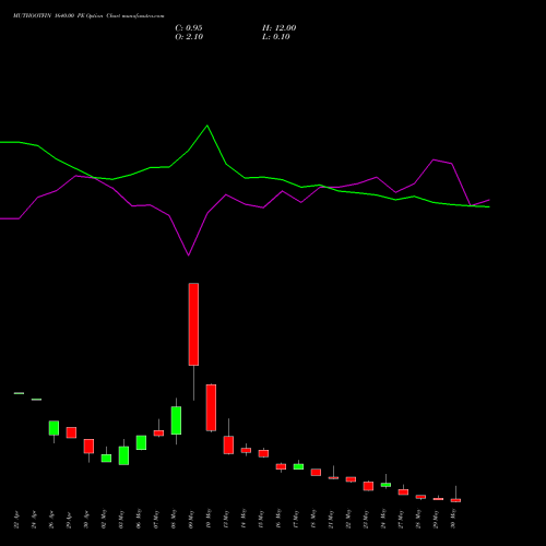 MUTHOOTFIN 1640.00 PE PUT indicators chart analysis Muthoot Finance Limited options price chart strike 1640.00 PUT