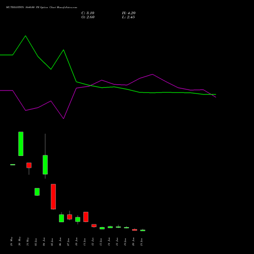 MUTHOOTFIN 1640.00 PE PUT indicators chart analysis Muthoot Finance Limited options price chart strike 1640.00 PUT