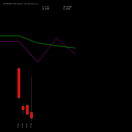 MUTHOOTFIN 1660 PE PUT indicators chart analysis Muthoot Finance Limited options price chart strike 1660 PUT