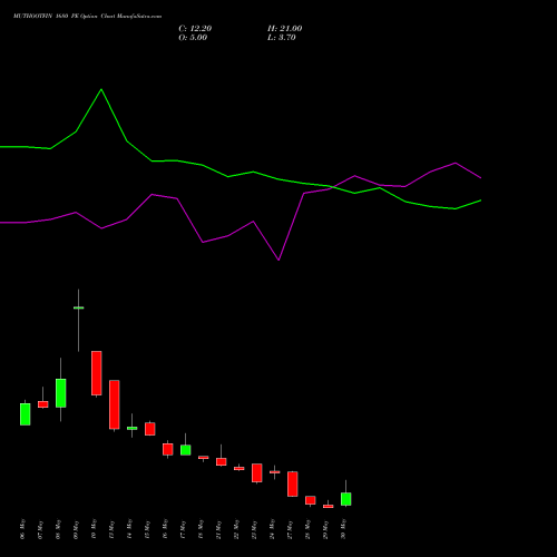 MUTHOOTFIN 1680 PE PUT indicators chart analysis Muthoot Finance Limited options price chart strike 1680 PUT