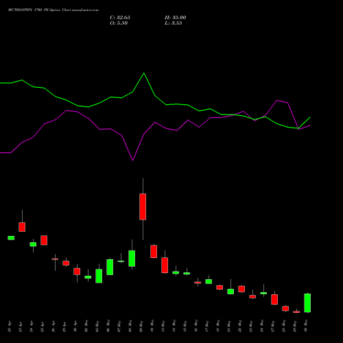MUTHOOTFIN 1700 PE PUT indicators chart analysis Muthoot Finance Limited options price chart strike 1700 PUT