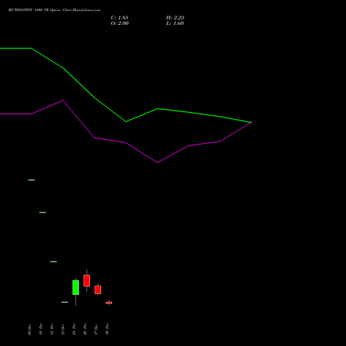 MUTHOOTFIN 1800 PE PUT indicators chart analysis Muthoot Finance Limited options price chart strike 1800 PUT